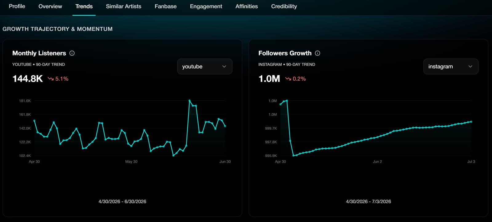 Patchline roster growth analytics across streaming and social