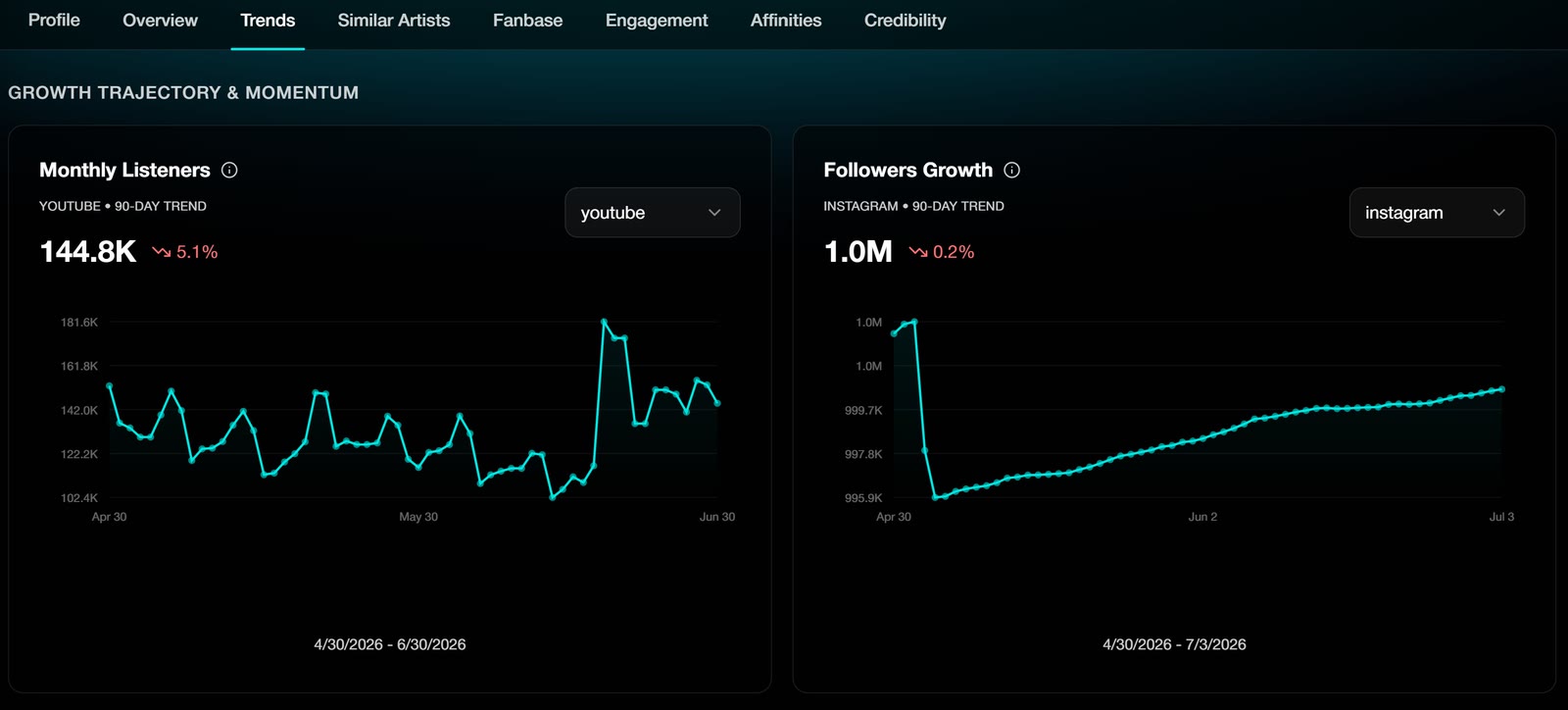Patchline roster growth analytics across streaming and social